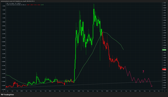 A weekly candlestick chart of Cardano (ADA/USD) on TradingView from 2020 to late 2026/early 2027, showing a massive rally peaking above $3.40 in 2024 followed by a steep decline to roughly $0.40-$0.50, with a projected red zigzag path labeled with a question mark suggesting uncertainty in the altcoin's future trajectory — visually illustrating the speculative, high-risk nature of altcoin investing referenced in the post about rating ETH, SOL, and XRP.