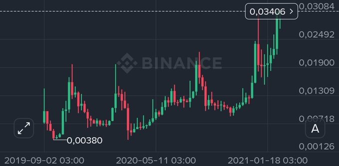 The image presents a screenshot of a cryptocurrency chart, specifically theETHUSDT or Etherum coin, which has been fluctuating over time. The chart spans from 2015 to 2021, providing a visual representation of the price movements for this particular digital currency. There are various peaks and valleys on the graph representing different price points, showing fluctuations in value throughout the years. The image also contains an overlay of a social media post about cryptocurrency trading and investing, which seems to be related to the ETHUSDT or Etherum coin's performance.