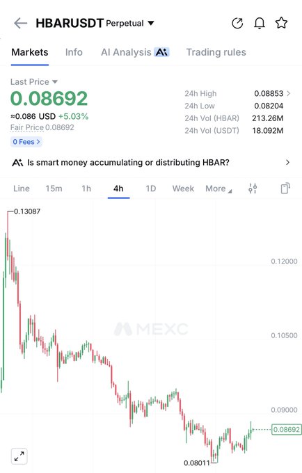A MEXC trading chart shows HBAR/USDT Perpetual at $0.08692, down 5.03% over 24 hours with a low of $0.08204 and 213.26M volume—capturing the dip $HBAR fans may be hoping to send higher.