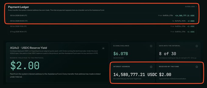 A dark dashboard displays a 'Payment Ledger' and 'AOA v2 - USDC Reserve Yield' information, highlighting an interest address balance of '14,580,777.21' USDC.