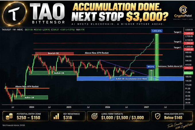 A financial chart from Crypto Patel titled 'TAO BITTENSOR ACCUMULATION DONE. NEXT STOP $3,000?' showing bullish technical patterns, an entry zone of $250-$150, key resistance at $318, and long-term targets of $1,000/$1,500/$3,000.