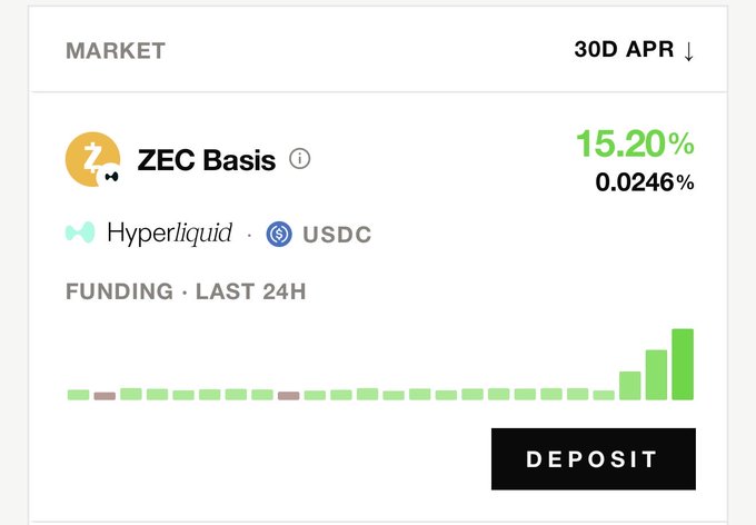 A digital asset market interface displaying 'ZEC Basis' on Hyperliquid with a 30D APR of 15.20% and a 'DEPOSIT' button.