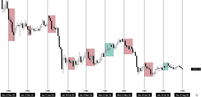 A daily candlestick price chart from 14 Nov '23 to 13 Aug '26 showing Bitcoin's (BTC) trading action with red and teal shaded boxes highlighting key pivot high and low formations, with the post noting a potential dump toward the 14th and the critical support level around 60K to determine whether BTC maintains its range or breaks lower.