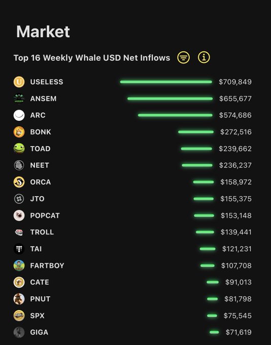 The image displays a "Top 16 Weekly Whale USD Net Inflows" leaderboard, with meme coin $USELESS leading the chart at $709,849, followed by ANSEM at $655,677 and ARC at $574,686. This ranking visually supports the post's claim that $USELESS is topping the weekly whale inflow metrics as market momentum builds.