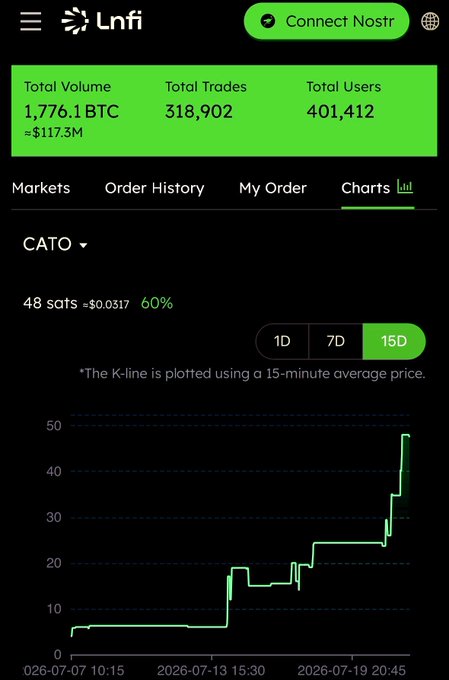 A LNFI (Lightning Network) trading interface showing 1,776.1 BTC total volume and a CATO chart with a sharp upward spike reaching 48 sats.