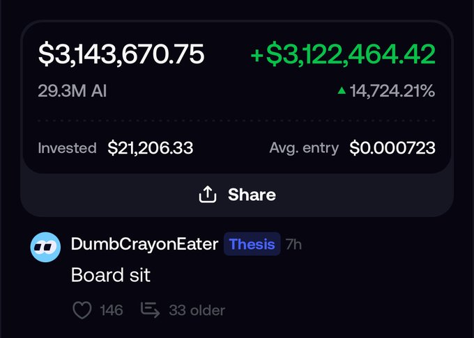 A social media post by user "DumbCrayonEater" shows a portfolio position valued at $3,143,670.75 with an unrealized gain of +$3,122,464.42 (+14,724.21%) on a 29.3M position, after investing only $21,206.33 at an average entry of $0.000723, captioned "Board sit." This corresponds to the context of someone making massive paper gains on a small Robinhood Crypto investment involving a tokenized NVIDIA memecoin on the fomo platform.