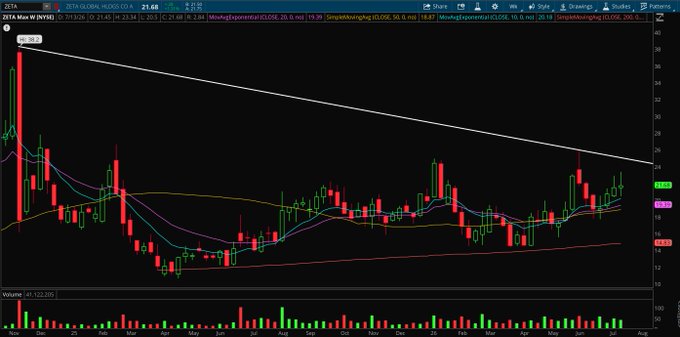 A ZETA Global Holdings (ZTA) weekly candlestick chart showing a long-term downtrend with a multi-year base forming beneath a descending resistance trendline, with price recently pushing toward the $20-22 range alongside moving averages, illustrating the tightening base pattern mentioned in the post.