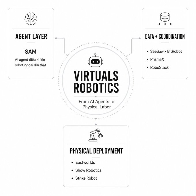An infographic titled 'VIRTUALS ROBOTICS - From AI Agents to Physical Labor' showing three sections: Agent Layer (SAM), Data + Coordination (SeeSaw x BitRobot, PrismaX, RoboStack), and Physical Deployment (Eastworlds, Show Robotics, Strike Robot).