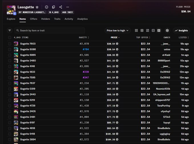 A screenshot of a NFT marketplace showing the 'Lasogette' collection by MONSIEUR-LASOGET..., displaying 4,049 items with a floor price of $30.54 and various listings ranked by rarity.