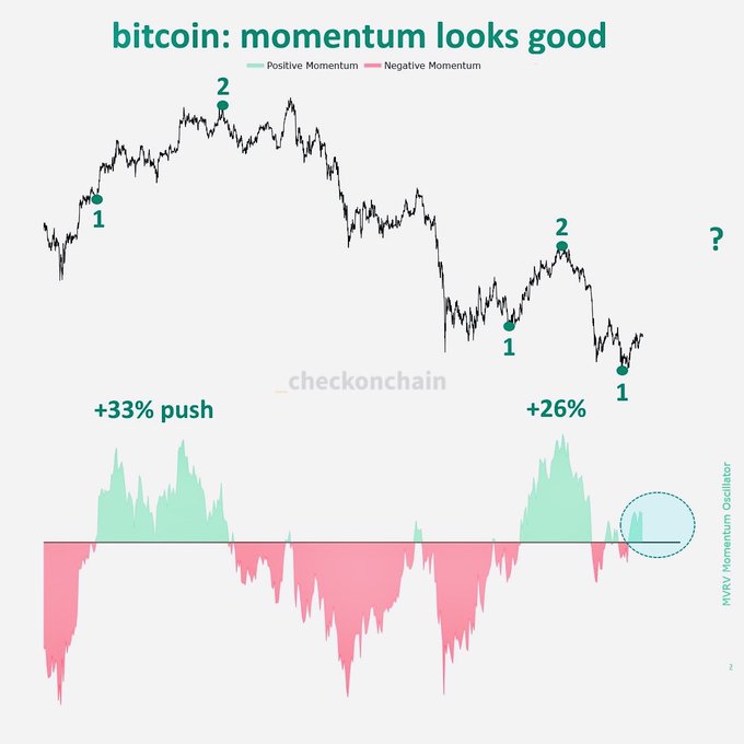 This Bitcoin momentum chart, labeled "bitcoin: momentum looks good," displays positive and negative momentum fluctuations with percentage pushes of +33% and +26%, suggesting a potential market uptrend aligning with the post's sentiment.