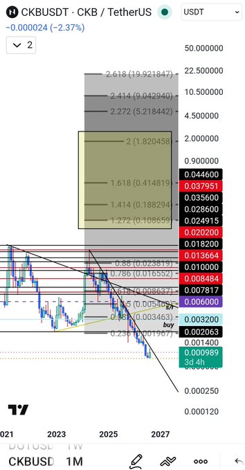 A TradingView chart of the CKBUSDT pair showing a Fibonacci retracement analysis with various price levels and a long-term downward trend.