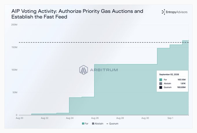 A chart titled 'AIP Voting Activity: Authorize Priority Gas Auctions and Establish the Fast Feed' from Entropy Advisors, showing Arbitrum voting with 165.10M For votes as of September 02, 2026.