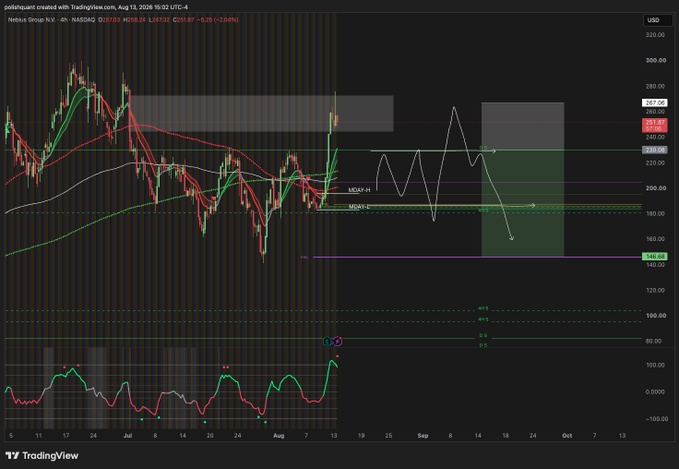 A TradingView chart of Nebula Group N.V. (NASDAQ: NBIS) 4-hour candlestick chart from August 13, 2026, showing price levels around $237.87 with various technical indicators and annotations including MDAH and MDAL lines.