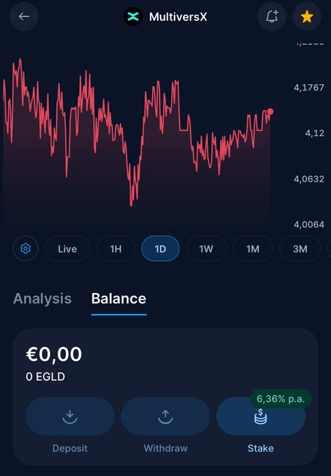 Screenshot of a MultiversX (EGLD) cryptocurrency wallet showing a 1D price chart around €4.12 with a balance of €0.00 (0 EGLD) and a staking APY of 6.36%.
