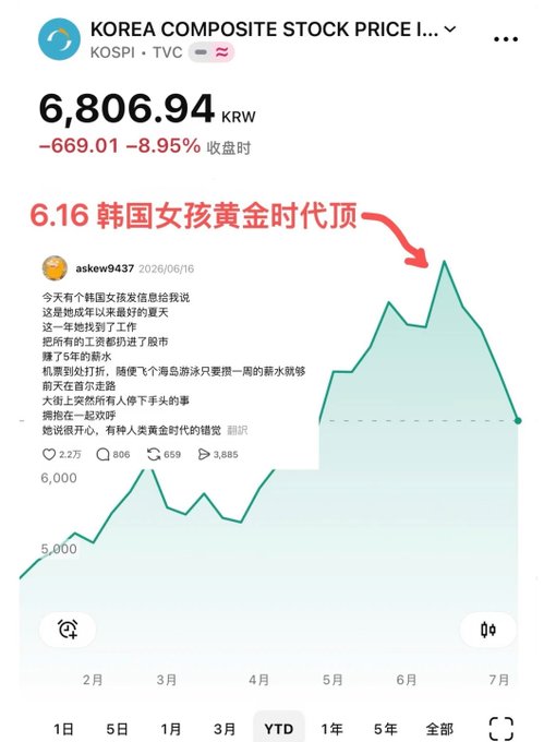 A screenshot of the Korea Composite Stock Price Index (KOSPI) shows a sharp decline to 6,806.94 KRW, down 669.01 points (-8.95%), with an overlaid social media post dated 6/16 titled "6.16 韩国女孩黄金时代顶" (Korean Girl's Golden Age Peak) discussing KOSI-related lifestyle commentary. The chart's peak around mid-2026 ironically coincides with the post's optimistic sentiment about stock-market gains, contrasting with the steep downward trend now shown.