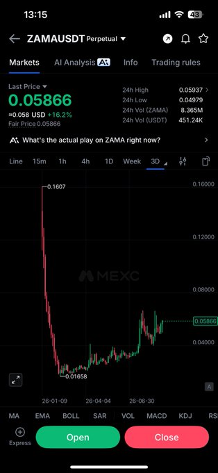 Trading app screenshot showing ZAMAUSDT Perpetual on MEXC with a last price of 0.05866 (+16.2%), 24h High 0.05937, and a candlestick chart displaying a sharp price drop from ~0.16 to ~0.01658.