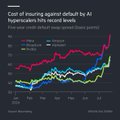 A chart showing the cost of insuring against default for several major European banks rose sharply above 250 basis points, with the post's caption "Nothing to see here" suggesting a dismissive or ironic tone toward the spike in default risk.