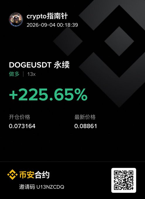 A cryptocurrency trading screenshot showing a long (做多) position on DOGEUSDT perpetual contract with 13x leverage and a profit of +225.65%, dated 2026-09-04.