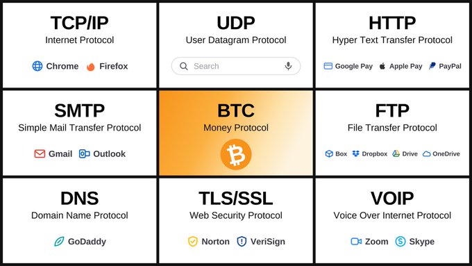A grid infographic listing various internet protocols (TCP/IP, UDP, HTTP, SMTP, BTC, FTP, DNS, TLS/SSL, VOIP) along with associated services and logos.