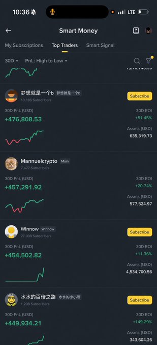 A mobile app screenshot titled 'Smart Money' displaying a 'Top Traders' tab with subscription options and showing top traders like '梦想就是一个币' (+476,808.53 PnL), 'Mannuelcrypto' (+457,291.92 PnL), 'Winnow' (+454,502.82 PnL), and '水水的百倍之路' (+449,934.21 PnL) with their respective 30D ROI percentages.