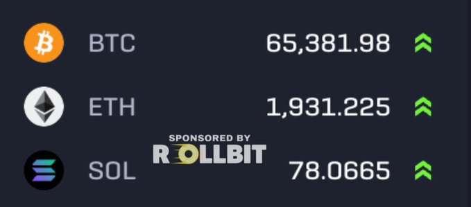 A cryptocurrency price ticker showing BTC at 65,381.98, ETH at 1,931.225, and SOL at 78.0665, all marked with green upward arrows and sponsored by Rollbit.