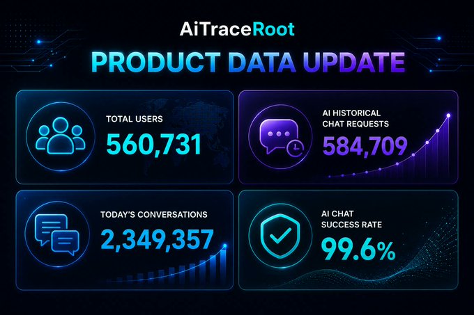 A product data update dashboard for AiTraceRoot highlights key performance metrics, including 560,731 total users, 584,709 AI historical chat requests, 2,349,357 today's conversations, and a 99.6% AI chat success rate, visually reinforcing the post's message of sustained platform growth and strong repeat engagement.