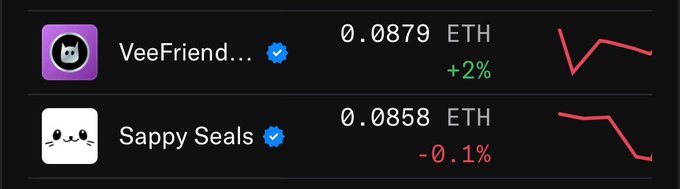 The image shows a price comparison of two NFT collections: VeeFriends at 0.0879 ETH (+2%) and Sappy Seals at 0.0858 ETH (-0.1%), illustrating the post's claim that VeeFriends has overtaken Sappy Seals in value, with a downward trend line for Seals hinting at its "heading to zero" decline.