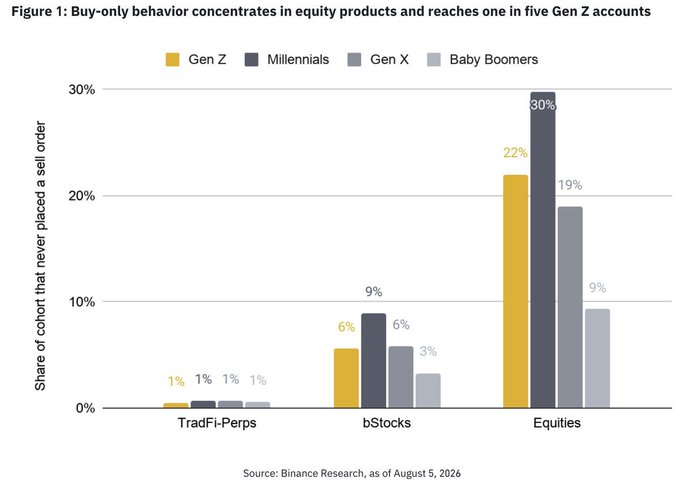 This Binance Research chart shows the share of each generational cohort that has never placed a sell order across three product categories: TradFi-Perps (all generations ~1%), bStocks (Gen Z 6%, Millennials 9%, Gen X 6%, Baby Boomers 3%), and Equities (Gen Z 22%, Millennials 30%, Gen X 19%, Baby Boomers 9%), highlighting that buy-only behavior is most concentrated in equity products—particularly among Gen Z and Millennial Binance accounts.