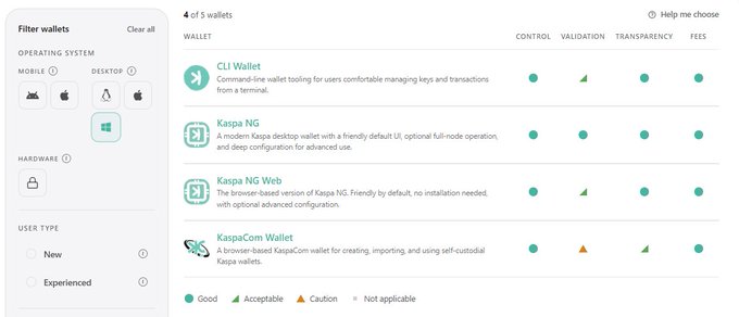 A wallet comparison chart displays 4 Kaspa (KAS) wallets—CLI Wallet, Kaspa NG, Kaspa NG Web, and KaspaCom Wallet—rated across Control, Validation, Transparency, and Fees, with filters for operating system (Mobile, Desktop, Hardware) and user type (New, Experienced) on the left sidebar. The image visually supports the post's claim that there are four main self-custody wallets for storing $KAS, allowing users to evaluate them based on operating system compatibility and key features.