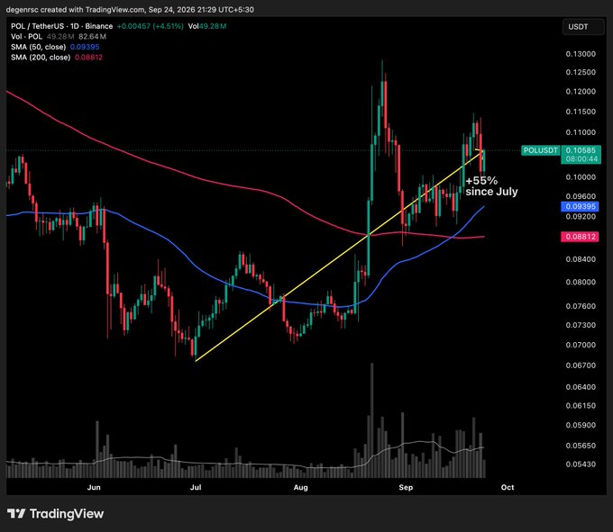 A TradingView chart displays the POL/USDT pair trading around $0.10585, showing a 55% price increase since July with moving averages (50 SMA at 0.09385, 200 SMA at 0.08812) and an uptrend line marked on the daily timeframe. The chart's bullish momentum and accumulation pattern visually contrast with the post's commentary about contradictory crypto fundamentals—highlighting how price strength can persist even amid conflicting tokenomic pressures.