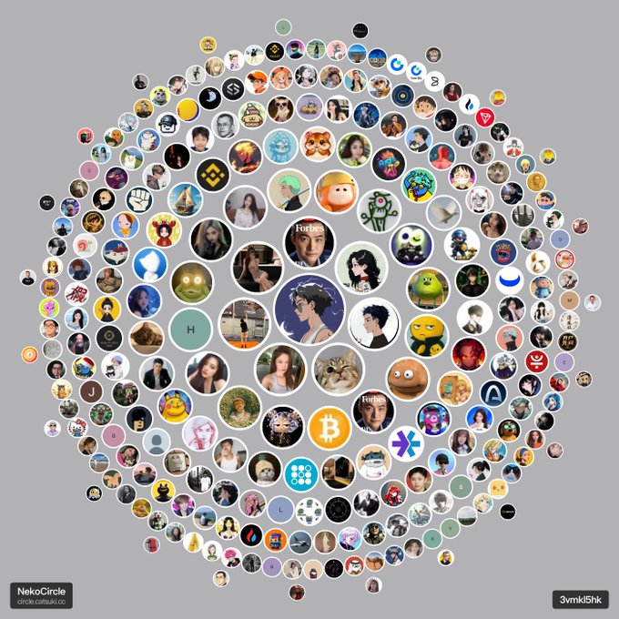 A circular grid of hundreds of user profile pictures forms a unified community, with visible text including "Forbes," "Bitcoin," "NekoCircle," and the code "3vmkl5hk." The image visually reinforces the caption's message by depicting a vast network of individual identities arranged as a single, interconnected circle—symbolizing how, despite physical distance, people are closely connected as family, friends, and siblings united by shared attention.