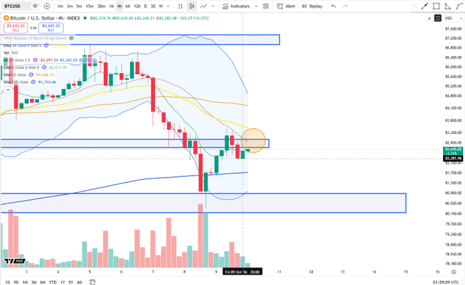 A Bitcoin/US Dollar 4-hour candlestick chart showing BTC trading around $82,340-$82,445 (down ~0.37%), with an orange circle highlighting a tightening price range near $82,200 and horizontal support levels drawn around the $80,500-$81,800 area, consistent with the post's observation of a local equal lows pattern forming a higher low to watch.