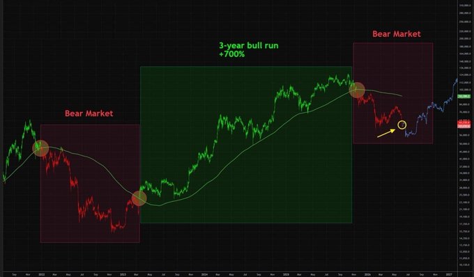 The image shows an overlay of two lines, one green and one red, against a black background that displays different price levels for the Bitcoin cryptocurrency. A warning is shown, stating that "BTC is set for a final drop before a strong rally, typical when it is in the red zone." This pattern usually occurs during bear market phases where prices are low compared to their previous high points, and then they are expected to rise again. The presence of these two lines on the same graph could imply the current trend or state of the Bitcoin market.