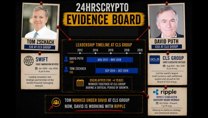 An evidence board titled "24HRSCRYPTO EVIDENCE BOARD" connecting Tom Zschach and David Puth through their overlapping leadership timeline at CLS Group (2012–2019), where Puth served as CEO and Zschach as CIO, and highlighting their current roles at SWIFT and Ripple respectively. The graphic supports the post's argument that XRP's market impact is driven by long-standing industry relationships and personnel decisions, not just social media buzz.