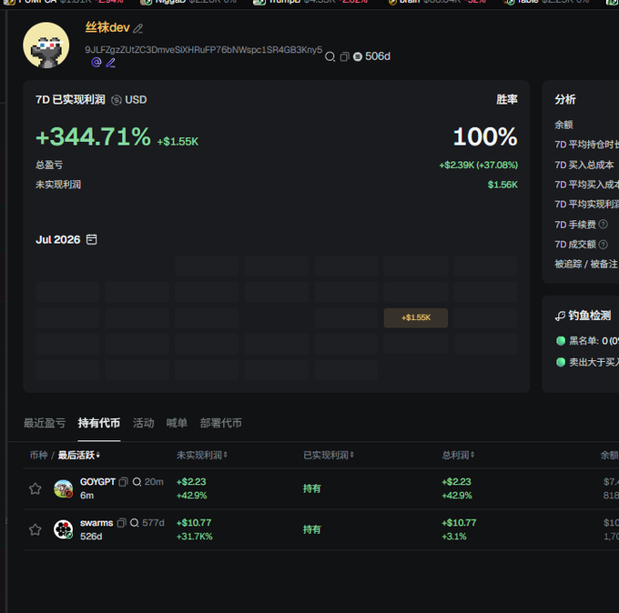 A screenshot of a GMGN analytics page for wallet "丝袜dev" showing a +344.71% return (+$1.55K) over 7 days, with recent active holdings including $GOYGPT (+$2.23, +42.9%) and $swarms (+$10.77, +31.7%). The post notes this is the first token purchase by the "stockings dev" after a collab CA release, which aligns with the displayed holdings showing freshly acquired memecoins.