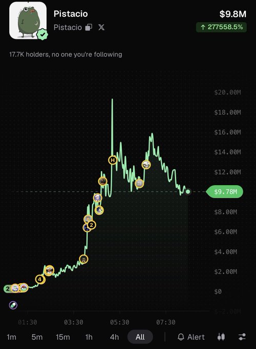 A crypto price chart for the "Pistacio" token showing its market cap soaring to a peak of approximately $20M (with a current value of $9.78M and a 277,558.5% gain), up from a low baseline, illustrating the dramatic pump referenced in the post about a random artist being onboarded and triggering a bull-season-style surge.