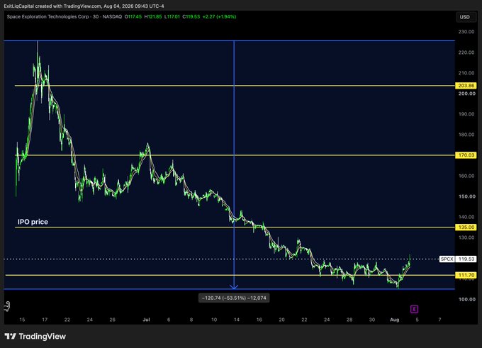 The image shows a TradingView intraday chart of Space Exploration Technologies Corp (NASDAQ: SPCX) on a 30-minute timeframe, dated August 4, 2026, currently trading at $119.53, down 2.27 (-1.84%). The chart displays a steep downtrend from a peak near $220 down to lows around $111.78, with key resistance levels marked at $203.86, $170.01, and $135.00 (labeled "IPO price"), alongside a notable decline annotation showing "-120.74 (-53.51%) -12,074," highlighting the massive drop consistent with the "$SPCX" ticker referenced in the GM post.