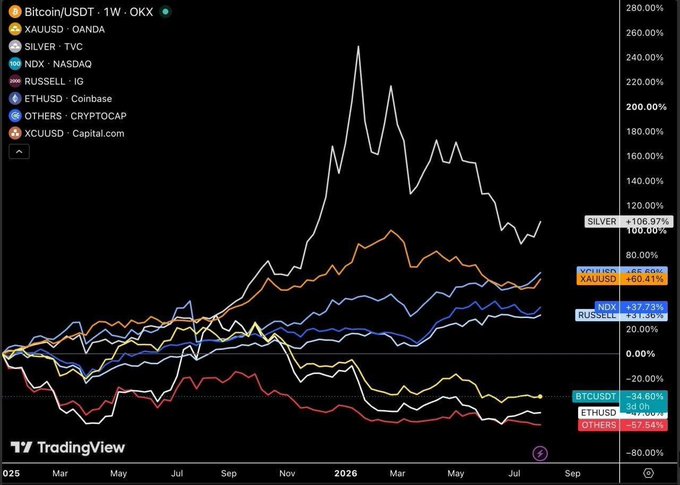 A TradingView chart showing weekly performance of assets including Bitcoin (BTCUSD -34.60%), Gold (XAUUSD +60.41%), Silver (+106.97%), NDX, Russell, Ethereum, and others.
