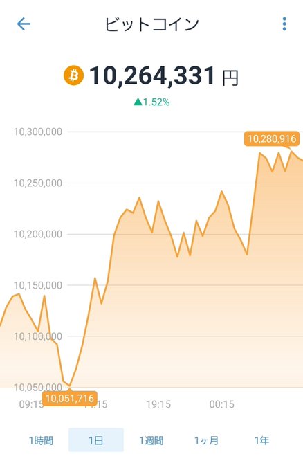 A Japanese cryptocurrency app showing the Bitcoin price at 10,264,331 yen with a 1.52% increase, displayed as a line graph over a one-day period.