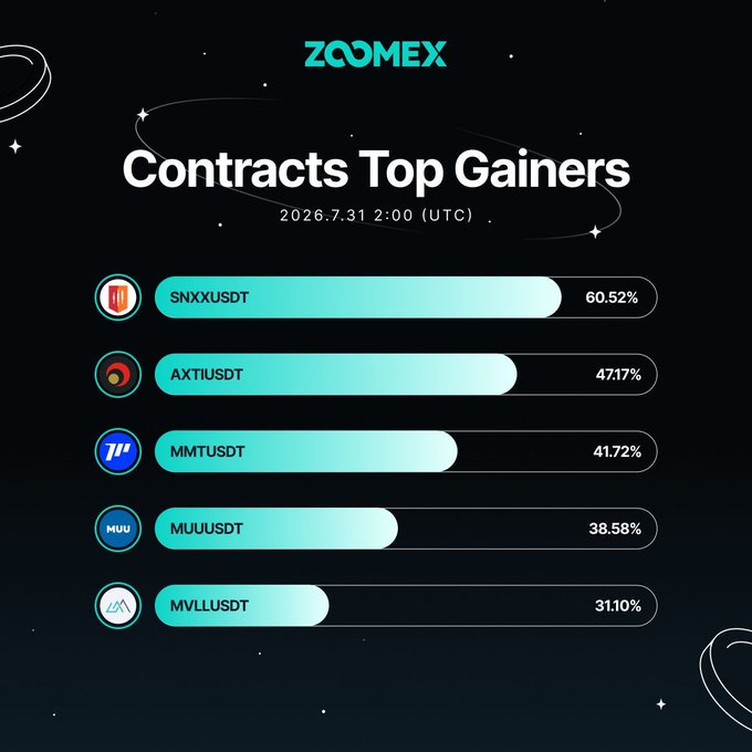 A Zoomex promotional graphic titled "Contracts Top Gainers" dated 2026.7.31 2:00 (UTC) displays a teal horizontal bar chart ranking five contracts by percentage gain: SNXXUSDT (60.52%), AXTIUSDT (47.17%), MMTUSDT (41.72%), MUUUSDT (38.58%), and MVLLUSDT (31.10%), directly matching the accompanying post's listed top performers.