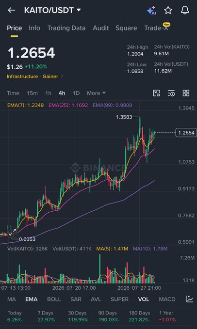 A Binance trading chart for the KAITO/USDT pair showing a price of 1.2654 (+11.20%), with 24h high of 1.2904 and a 119.95% gain over 90 days.