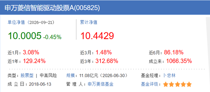 A financial data screenshot showing the 申万菱信智能驱动股票A (005825) stock fund with a unit net value of 10.0005 (-0.45%) as of 2026-09-21, showing strong 1-year (129.24%) and 3-year (312.68%) performance.