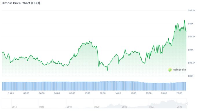 A CoinGecko chart displays Bitcoin's intraday price action on October 1, fluctuating between roughly $83.5K and $85K before climbing sharply to nearly $85.5K late in the day—exemplifying the volatile, unpredictable behavior that fits the post's "Bitcoin doing Bitcoin things" sentiment.