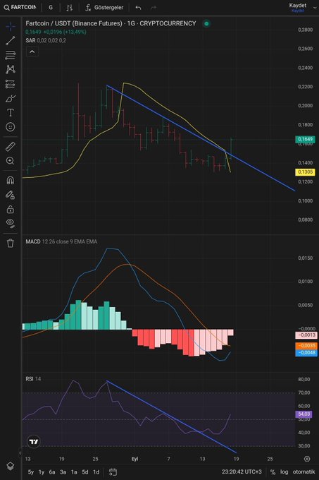 A TradingView chart of Fartcoin/USDT (1G) showing price action declining from ~$0.24 with MACD and RSI indicators, with a timestamp of 23:20:42 UTC+3.