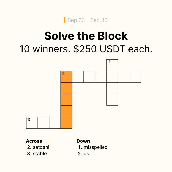 The image shows a crypto-themed "Solve the Block" crossword puzzle contest running Sep 23 – Sep 30, offering 10 winners $250 USDT each. The clues reference Bitcoin ("satoshi"), stablecoins ("stable"), and a misspelled "Down" clue, tying into the blockchain theme promoted in the post.