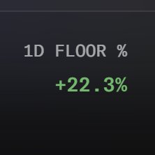 The image displays a digital readout showing "1D FLOOR %" at the top and a green "+22.3%" below, likely indicating a one-day percentage change. This visualization supports the accompanying post about floor bot analysis before a v3 release, where they measured floor price movements to investigate the sliding floor trend caused by four wallets' activity.