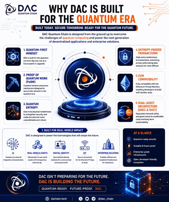 Infographic for DAC Quantum Chain titled 'WHY DAC IS BUILT FOR THE QUANTUM ERA,' highlighting features like Quantum-First Mindset, Proof of Quantum Work, Quantum Entropy, and partnerships with @dac_chain.