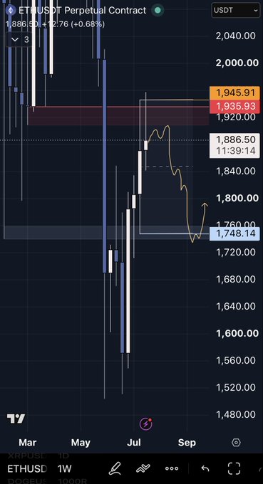 A TradingView candlestick chart of the ETHUSDT perpetual contract shows price action with a hand-drawn arrow tracing a decline toward highlighted supply/resistance zones at $1,945.91 and $1,935.93, then pointing down to projected demand pivots at $1,840 and $1,748.14—visually reinforcing the bearish outlook that confirmed supply will drive price toward those next support levels next week.