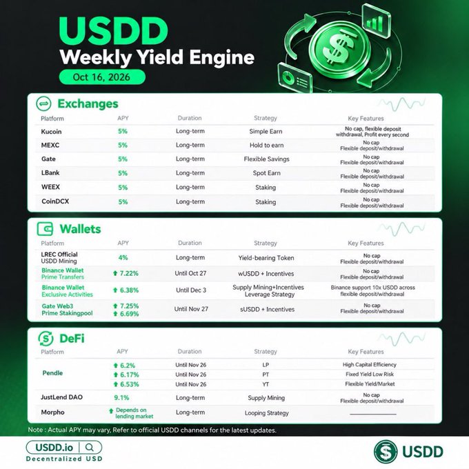 A green and black promotional graphic for 'USDD Weekly Yield Engine' dated Oct 16, 2026, listing APYs for various exchanges (Kucoin, MEXC, Gate, etc.), wallets, and DeFi platforms (Pendle, JustLend DAO).
