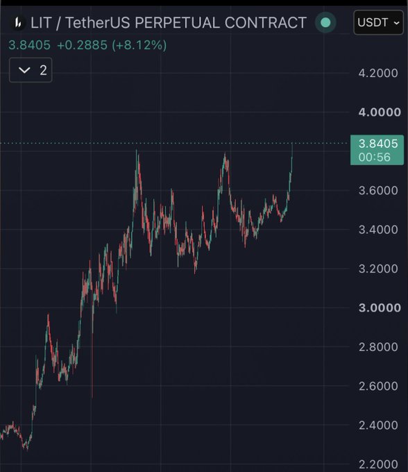 Trading chart showing 'LIT / TetherUS PERPETUAL CONTRACT' priced at 3.8405 (+8.12%) with green and red candlesticks trending upward.